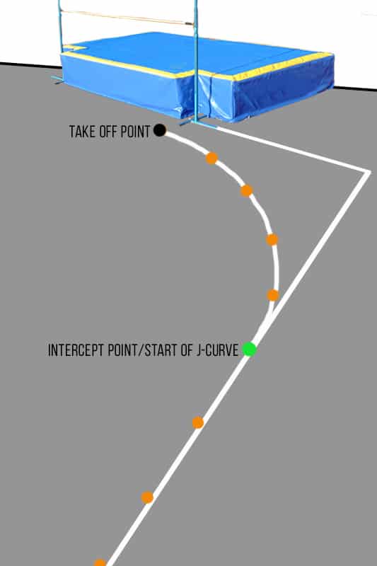 High Jump Approach Diagram