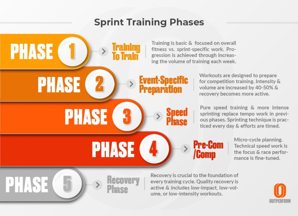 Sprint Training Program - How To Build Your Own Speed Plan