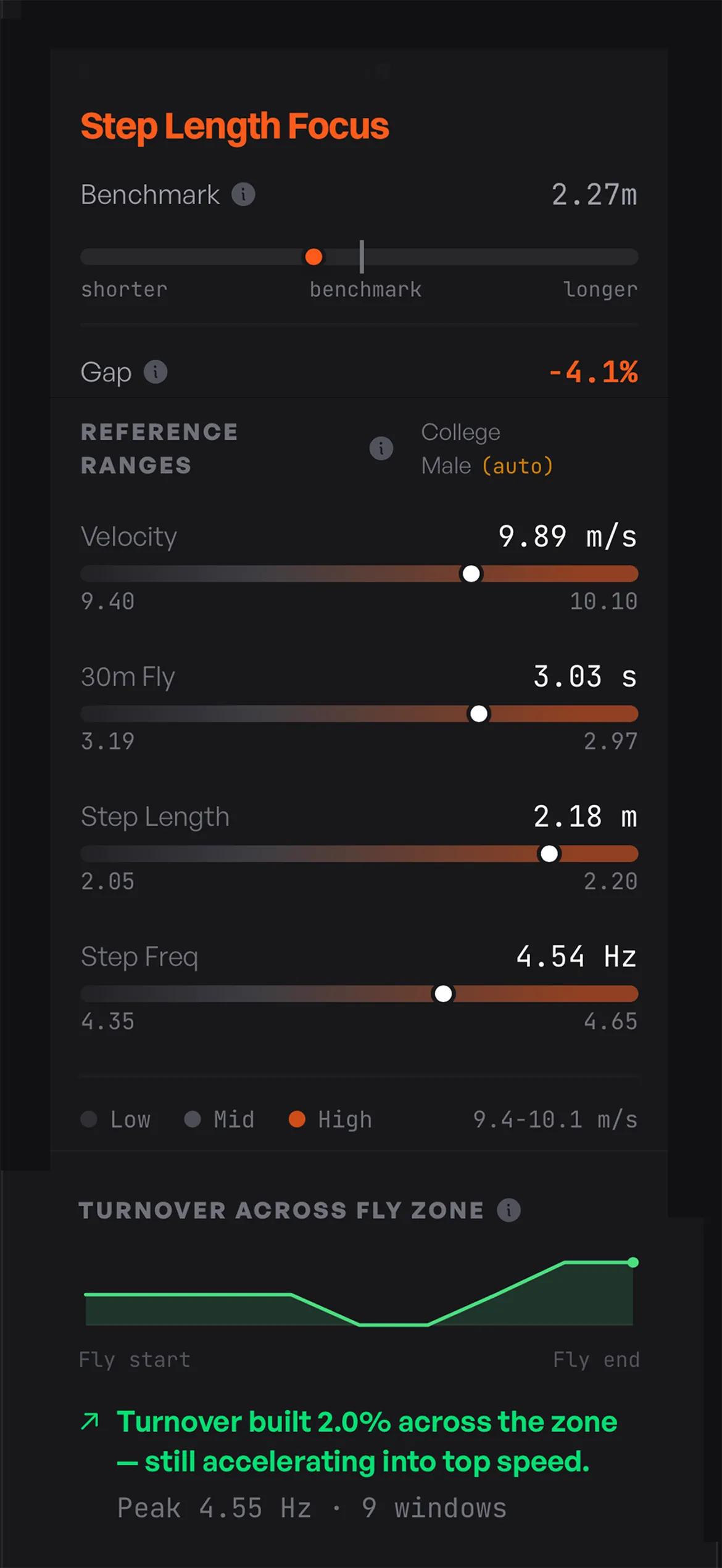 30m fly speed profile showing velocity, stride length, and stride frequency benchmarked against high school, college, and pro track athletes