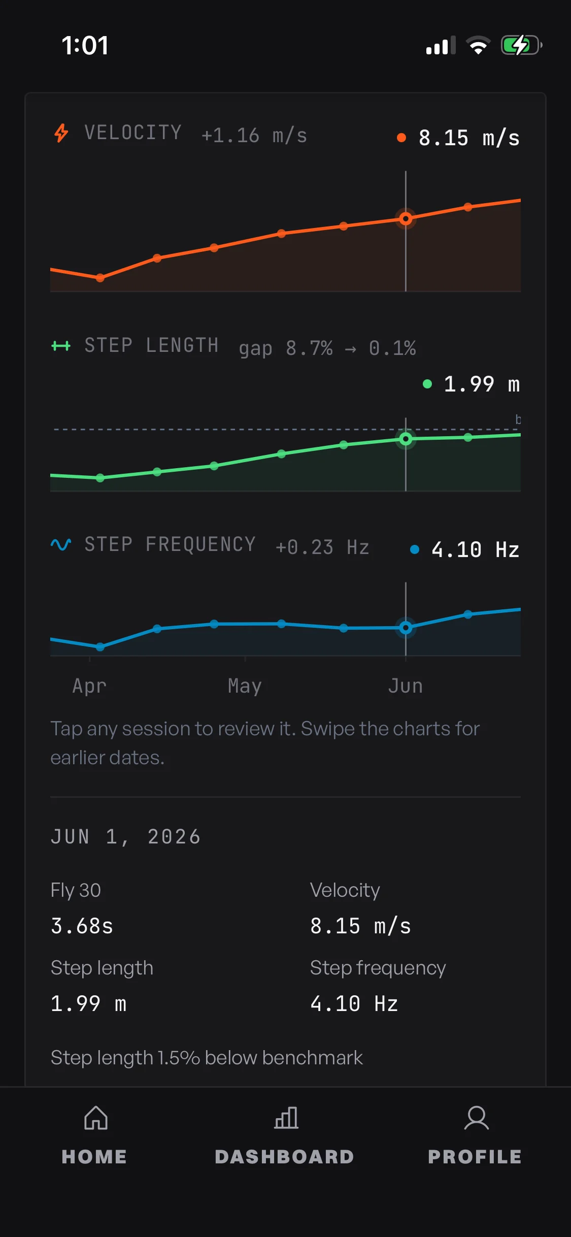 An athlete’s progress charts: velocity, step length and step frequency across the season